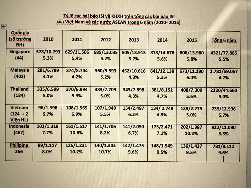 Công bố quốc tế của khoa học xã hội dễ hay khó?